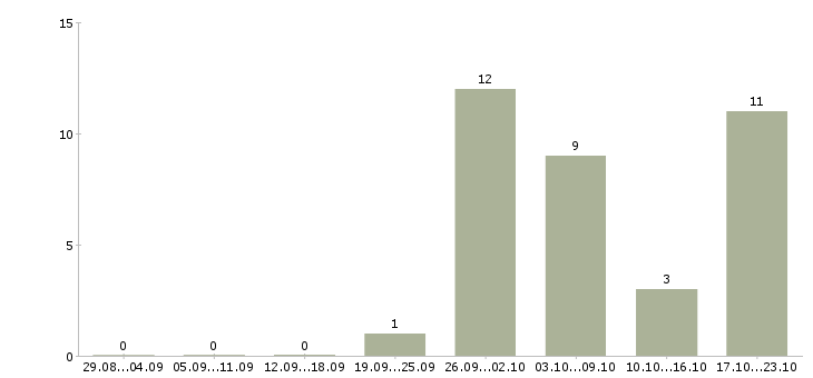 Работа упаковщицы в Кирове - Число вакансий в Кирове по специальности упаковщицы за 2 месяца