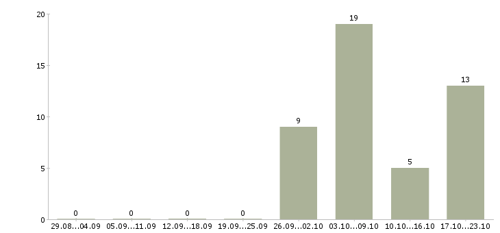 Работа водитель на своем грузовом автомобиле в Костроме - Число вакансий в Костроме по специальности водитель на своем грузовом автомобиле за 2 месяца
