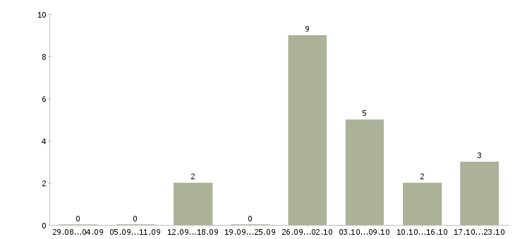 Работа подработка для студентов в Краснодаре - Число вакансий в Краснодаре по специальности подработка для студентов за 2 месяца
