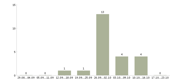Работа маляры в Кургане - Число вакансий в Кургане по специальности маляры за 2 месяца