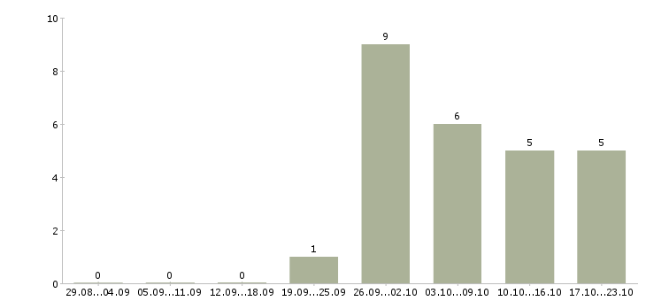 Работа водитель категории в с в Курске - Число вакансий в Курске по специальности водитель категории в с за 2 месяца