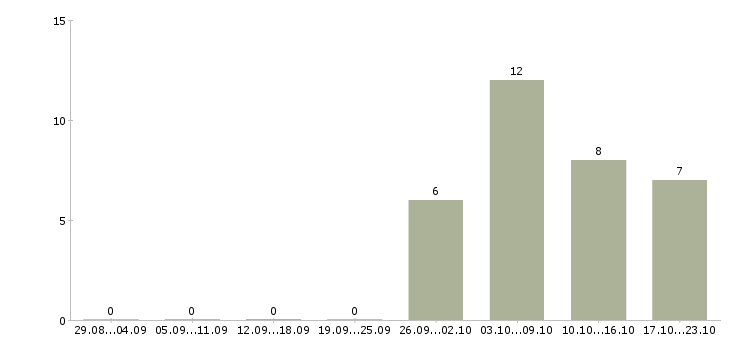 Работа электриков в Липецке - Число вакансий в Липецке по специальности электриков за 2 месяца