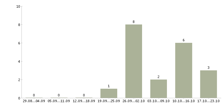 Работа бизнес в интернете в Люберцах - Число вакансий в Люберцах по специальности бизнес в интернете за 2 месяца