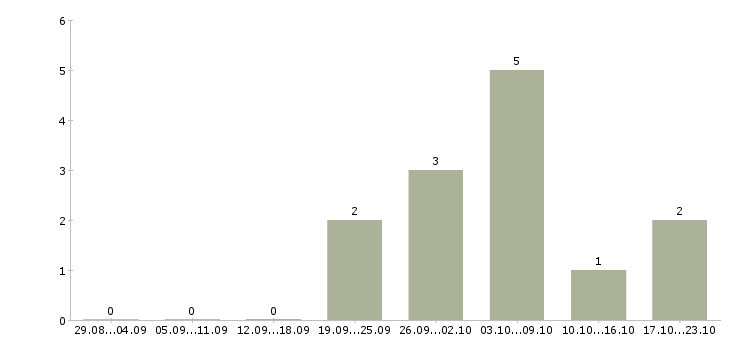 Работа учитель истории в Москве - Число вакансий в Москве по специальности учитель истории за 2 месяца