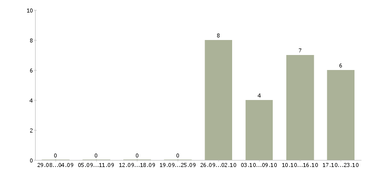 Работа оператор на звонки в Новороссийске - Число вакансий в Новороссийске по специальности оператор на звонки за 2 месяца
