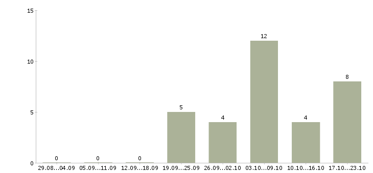 Работа заместитель начальника в Новосибирске - Число вакансий в Новосибирске по специальности заместитель начальника за 2 месяца