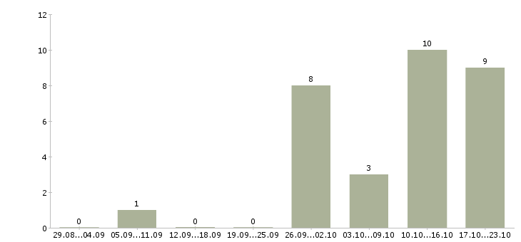 Работа домашняя работа в Одинцово - Число вакансий в Одинцово по специальности домашняя работа за 2 месяца