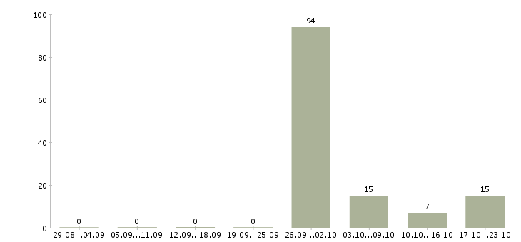 Работа медицинский работник в Оренбурге - Число вакансий в Оренбурге по специальности медицинский работник за 2 месяца