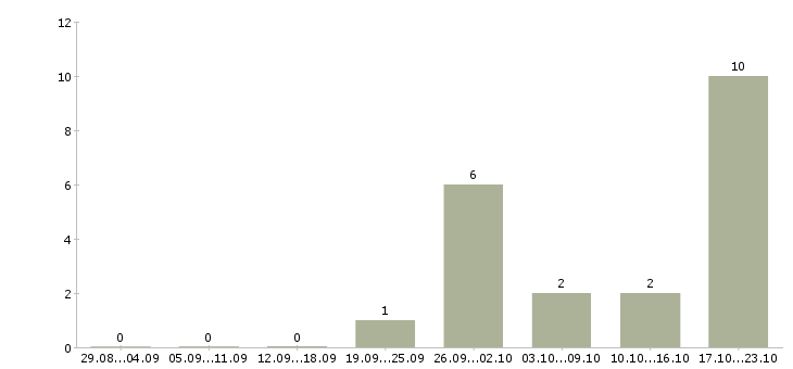 Работа водитель на грузовой автомобиль в Перми - Число вакансий в Перми по специальности водитель на грузовой автомобиль за 2 месяца