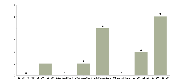 Работа консультант сайта в Перми - Число вакансий в Перми по специальности консультант сайта за 2 месяца