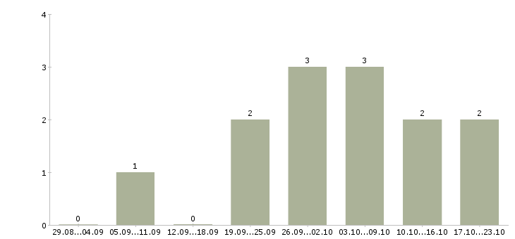 Работа монтажники в Пскове - Число вакансий в Пскове по специальности монтажники за 2 месяца