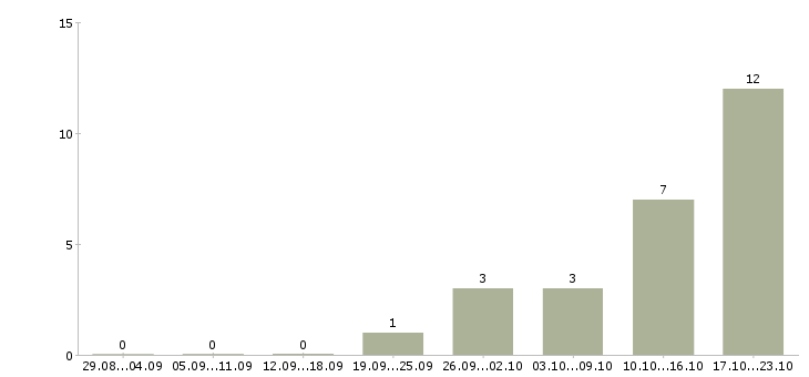 Работа вахтой с проживанием в Пятигорске - Число вакансий в Пятигорске по специальности вахтой с проживанием за 2 месяца