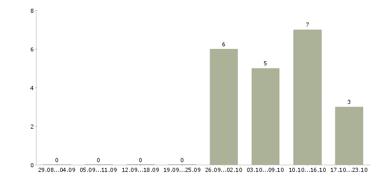 Работа администратор без опыта в Рязани - Число вакансий в Рязани по специальности администратор без опыта за 2 месяца