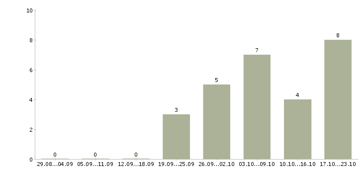 Работа бухгалтер главный в Рязани - Число вакансий в Рязани по специальности бухгалтер главный за 2 месяца