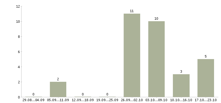 Работа преподаватели в Рязани - Число вакансий в Рязани по специальности преподаватели за 2 месяца