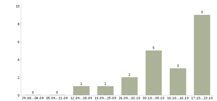 Работа онлайн бизнес в Самаре - Число вакансий в Самаре по специальности онлайн бизнес за 2 месяца