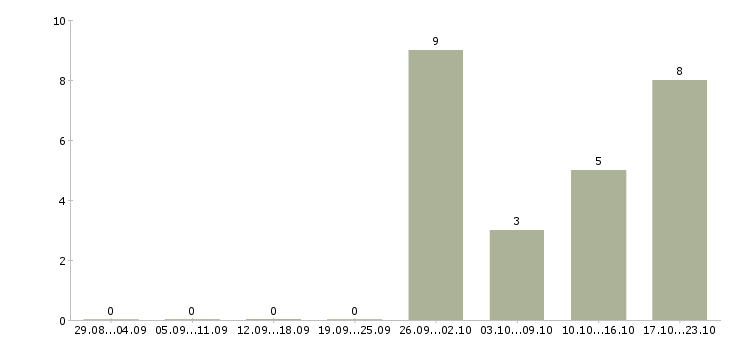 Работа сборщики мебели в Самаре - Число вакансий в Самаре по специальности сборщики мебели за 2 месяца