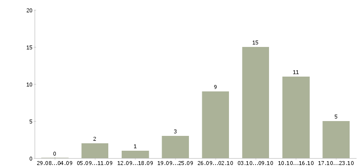 Работа машинисты в Саранске - Число вакансий в Саранске по специальности машинисты за 2 месяца