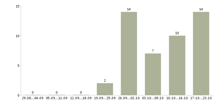 Работа подработка с ежедневной оплатой в Саратове - Число вакансий в Саратове по специальности подработка с ежедневной оплатой за 2 месяца