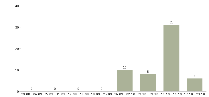 Работа водители вахта в Ставрополе - Число вакансий в Ставрополе по специальности водители вахта за 2 месяца