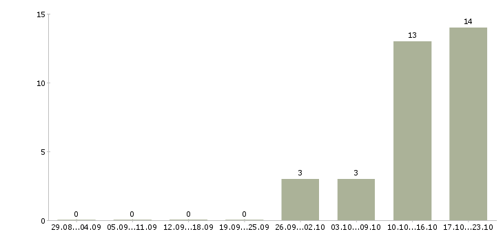 Работа расклейщики в Ставрополе - Число вакансий в Ставрополе по специальности расклейщики за 2 месяца