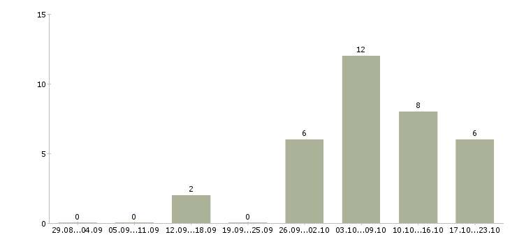 Работа удаленная для всех в Ставрополе - Число вакансий в Ставрополе по специальности удаленная для всех за 2 месяца