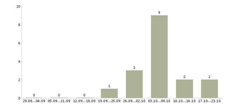 Работа водитель категории в с в Сыктывкаре - Число вакансий в Сыктывкаре по специальности водитель категории в с за 2 месяца