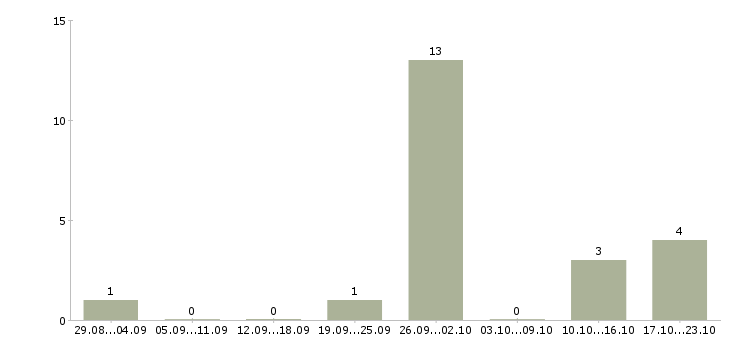 Работа неполный день в Сыктывкаре - Число вакансий в Сыктывкаре по специальности неполный день за 2 месяца