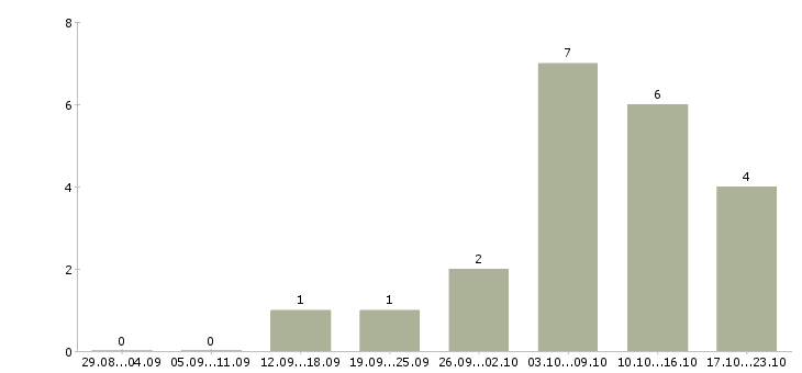 Работа оператора связи в Сыктывкаре - Число вакансий в Сыктывкаре по специальности оператора связи за 2 месяца