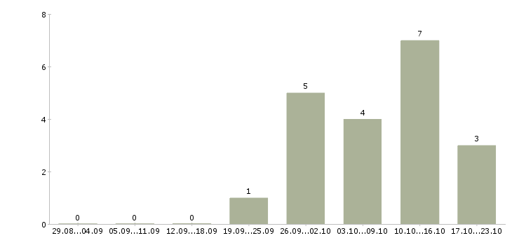 Работа администратор без опыта в Твери - Число вакансий в Твери по специальности администратор без опыта за 2 месяца