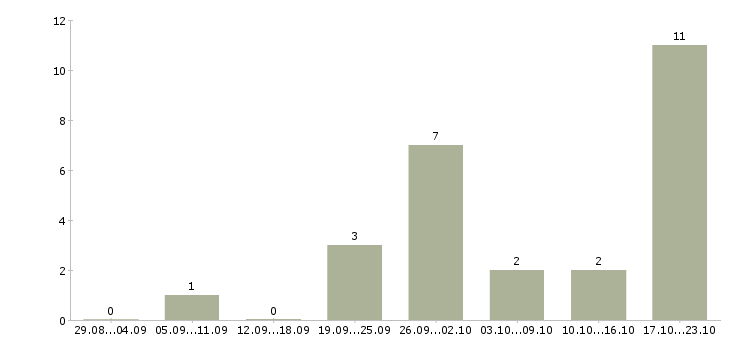 Работа ведущий программы в Твери - Число вакансий в Твери по специальности ведущий программы за 2 месяца