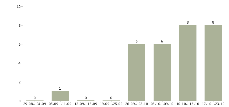 Работа преподаватели в Туле - Число вакансий в Туле по специальности преподаватели за 2 месяца
