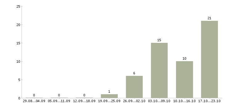 Работа партнер в бизнес в Ульяновске - Число вакансий в Ульяновске по специальности партнер в бизнес за 2 месяца