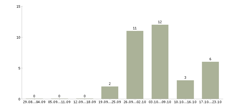 Работа водители погрузчика в Хабаровске - Число вакансий в Хабаровске по специальности водители погрузчика за 2 месяца