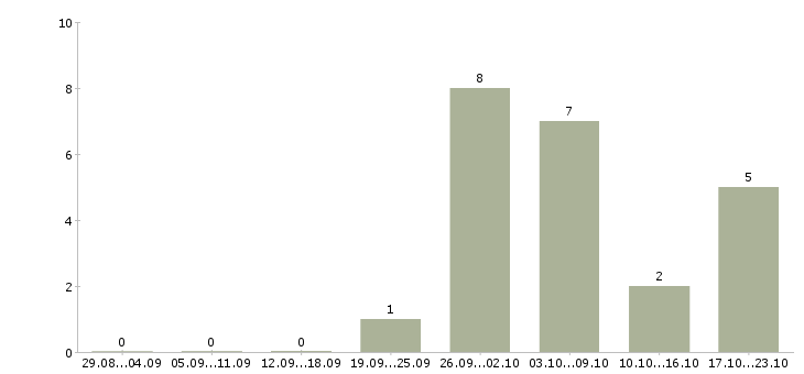 Работа партнер в бизнес в Химках - Число вакансий в Химках по специальности партнер в бизнес за 2 месяца