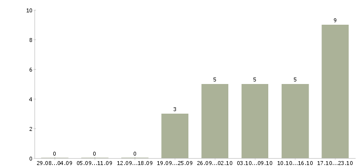 Работа для мам в Чебоксарах - Число вакансий в Чебоксарах по специальности для мам за 2 месяца