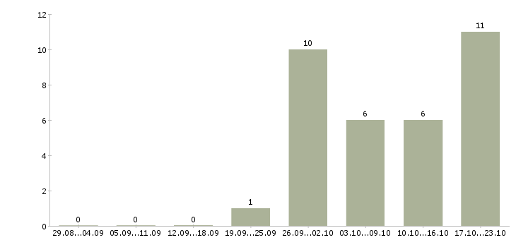 Работа охранник лицензия в Челябинске - Число вакансий в Челябинске по специальности охранник лицензия за 2 месяца