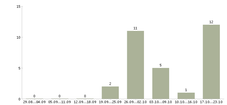 Работа подработка для всех в Челябинске - Число вакансий в Челябинске по специальности подработка для всех за 2 месяца