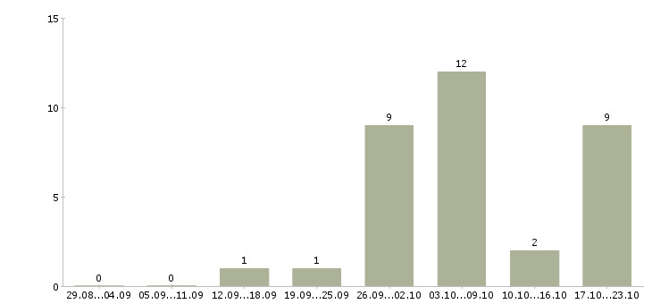 Работа подработка для студентов в Челябинске - Число вакансий в Челябинске по специальности подработка для студентов за 2 месяца
