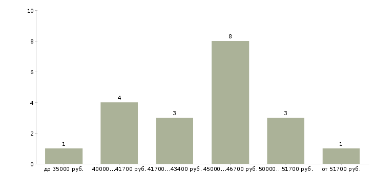 Найти работу участковый уполномоченный полиции в Москве - График распределения вакансий «участковый уполномоченный полиции» по зарплате