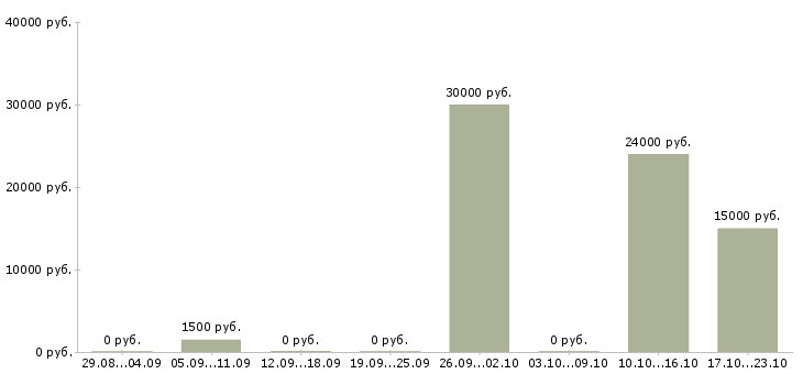 Вакансии автомойщики в Красноярске - Медиана зарплат автомойщики в Красноярске за 2 месяца