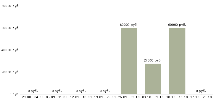 Вакансии агент в недвижимость в Балашихе - Медиана зарплат агент в недвижимость в Балашихе за 2 месяца