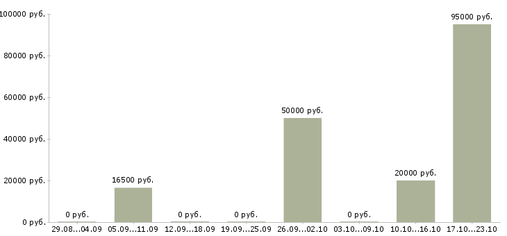 Вакансии администратор медицинский в Воронеже - Медиана зарплат администратор медицинский в Воронеже за 2 месяца