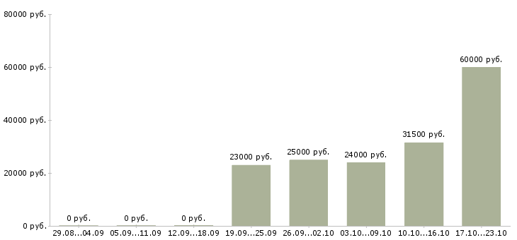 Вакансии администратор медицинский в Самаре - Медиана зарплат администратор медицинский в Самаре за 2 месяца