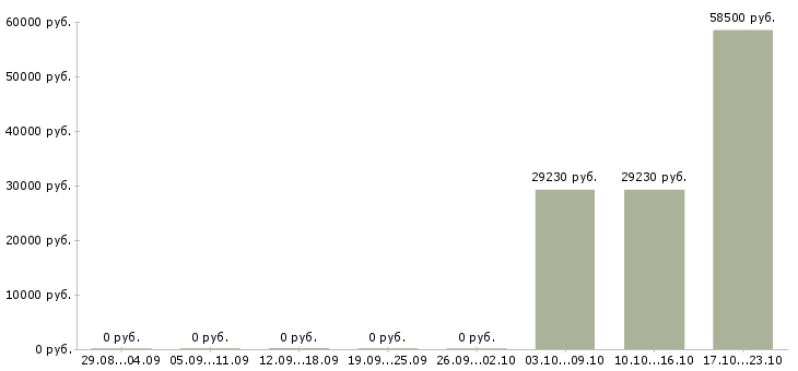 Вакансии администратор медицинский в Челябинске - Медиана зарплат администратор медицинский в Челябинске за 2 месяца