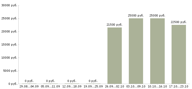 Вакансии бухгалтер без опыта в Владимире - Медиана зарплат бухгалтер без опыта в Владимире за 2 месяца