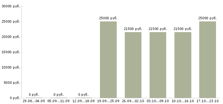 Вакансии бухгалтер без опыта работы в Тюмени - Медиана зарплат бухгалтер без опыта работы в Тюмени за 2 месяца