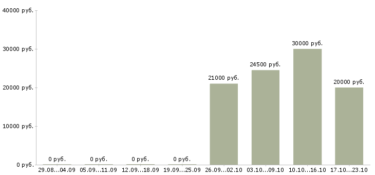Вакансии бухгалтер на дому Нижний новгород - Медиана зарплат бухгалтер на дому Нижний новгород за 2 месяца