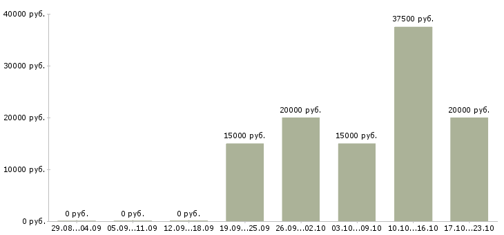Вакансии ведущий специалист Йошкар-ола - Медиана зарплат ведущий специалист Йошкар-ола за 2 месяца