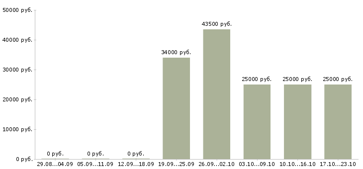 Вакансии водитель без опыта в Челябинске - Медиана зарплат водитель без опыта в Челябинске за 2 месяца